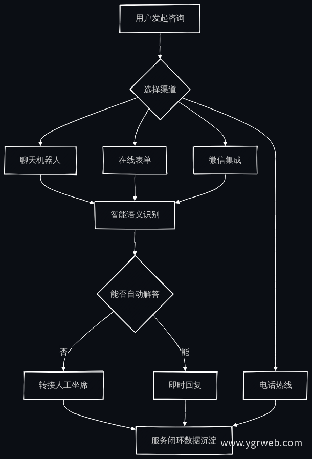 在线咨询多渠道整合与转接流程