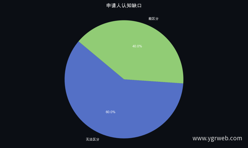 申请人认知缺口