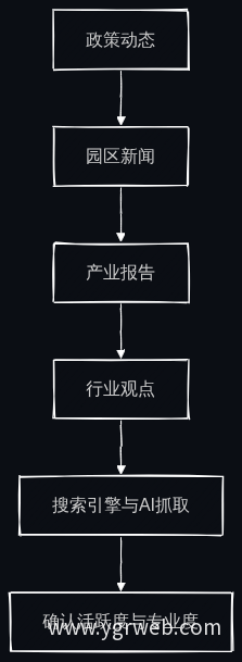 月度更新日历流程