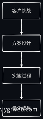 案例库叙事结构