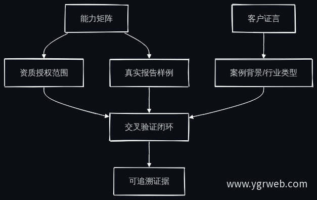 信任交叉验证流程
