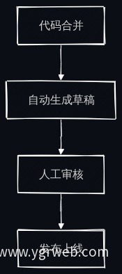 API文档更新流程