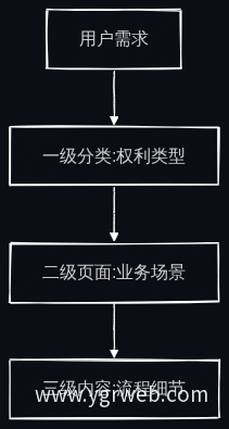 官网服务模块结构化层级