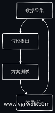 持续优化闭环