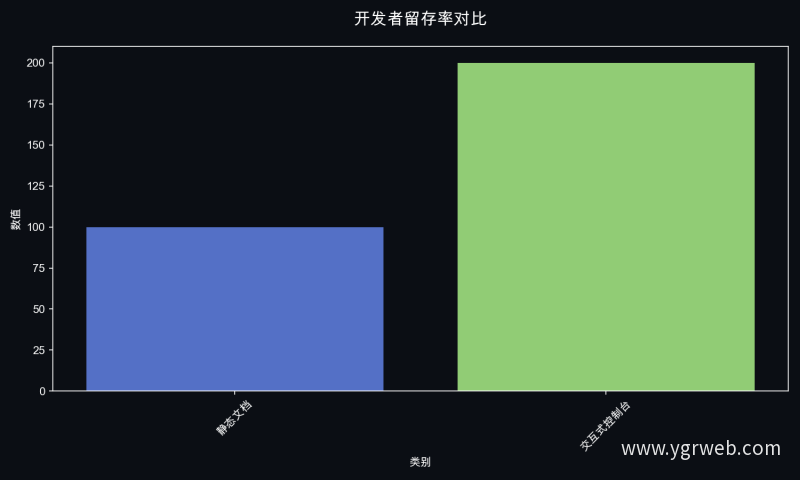开发者留存率对比