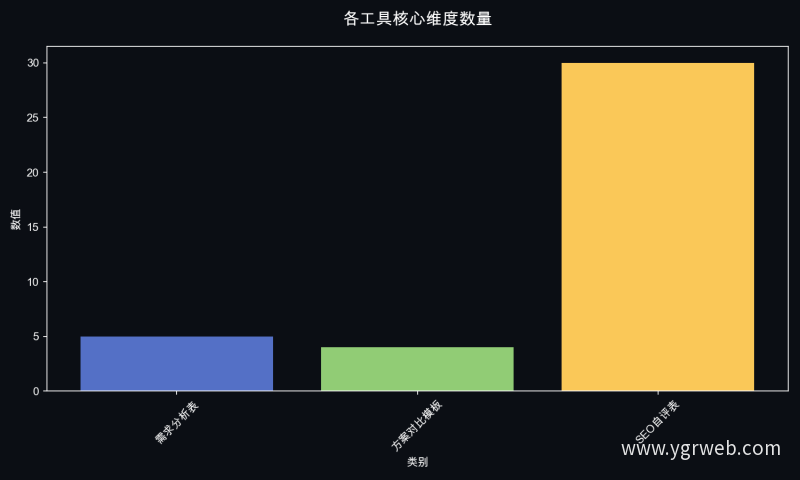 各工具核心维度数量