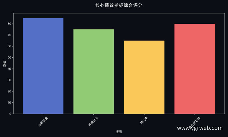 核心绩效指标综合评分
