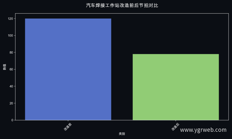 汽车焊接工作站改造前后节拍对比