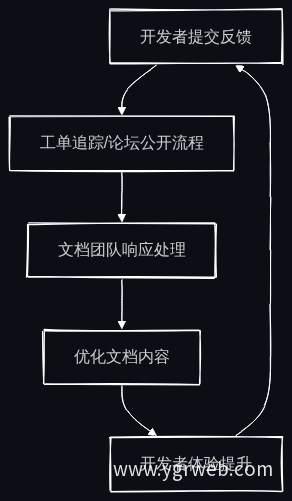 开发者反馈闭环流程
