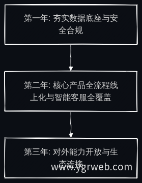 三年战略路线图
