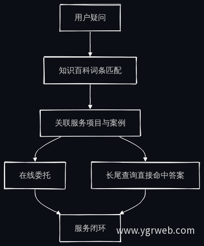 知识图谱驱动服务闭环流程图