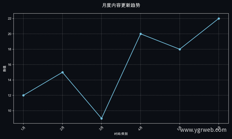 月度内容更新趋势