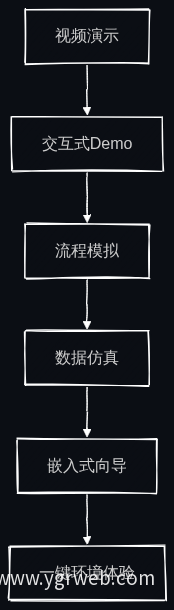 产品功能演示六层次递进模型