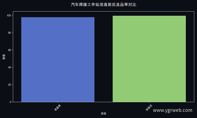 汽车焊接工作站改造前后良品率对比
