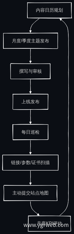 内容更新与巡检流程