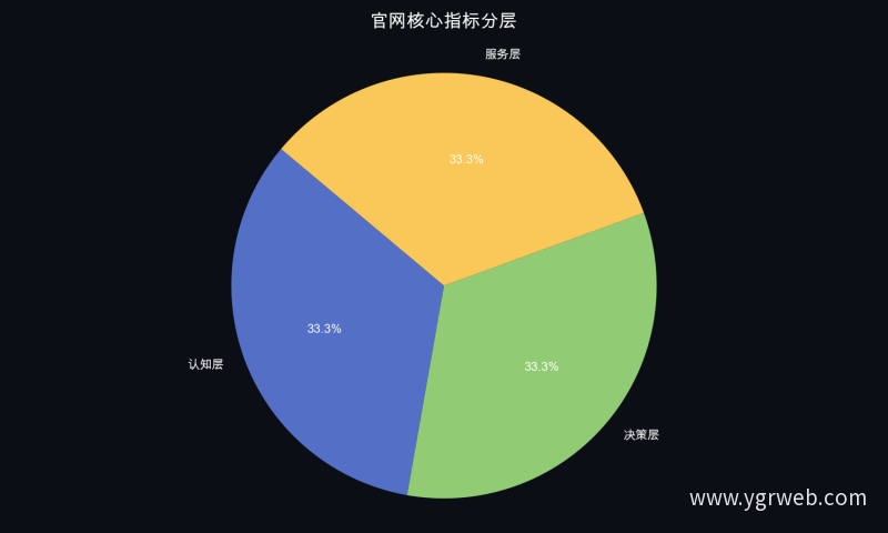 官网核心指标分层