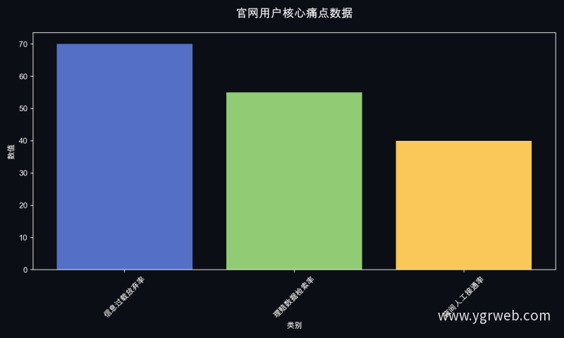 官网用户核心痛点数据