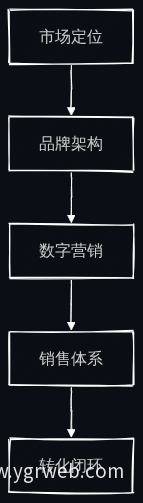 营销与品牌增长策略四层次