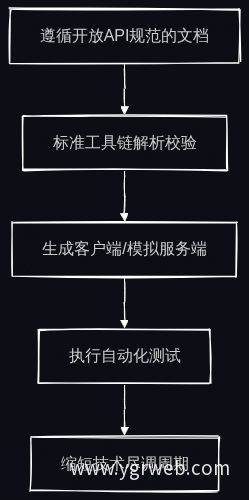 标准工具链工作流程