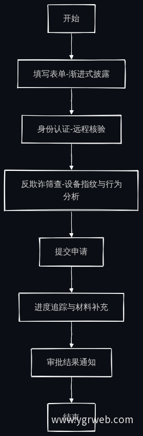 在线申请流程优化