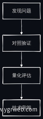解决方案决策链路