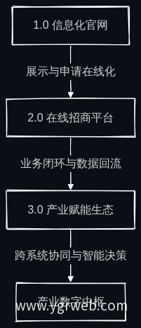 园区官网三阶段演进路径