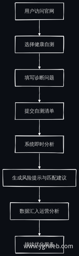 企业知识产权健康自测流程