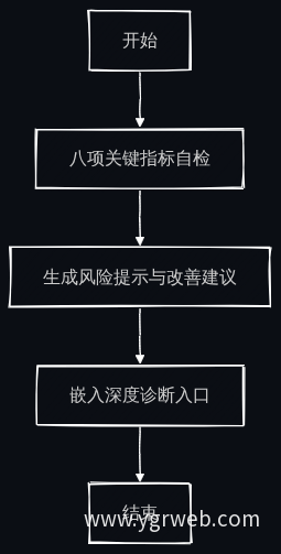 财务健康度快速测评流程