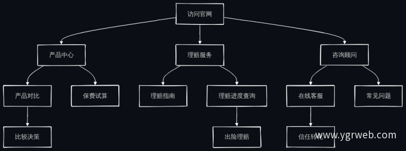 官网信息架构与用户决策路径