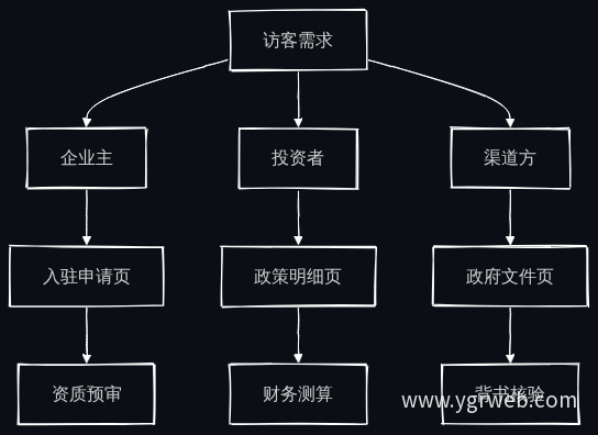 需求-页面-内容映射模型