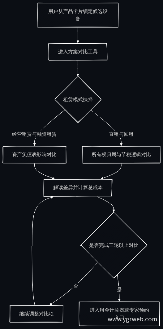 方案对比决策流程