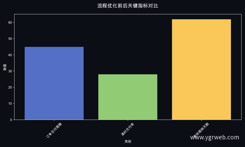流程优化前后关键指标对比