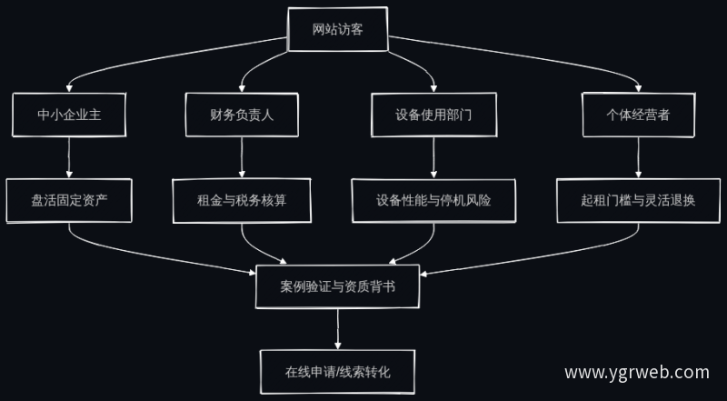 不同角色查询路径与转化流程图