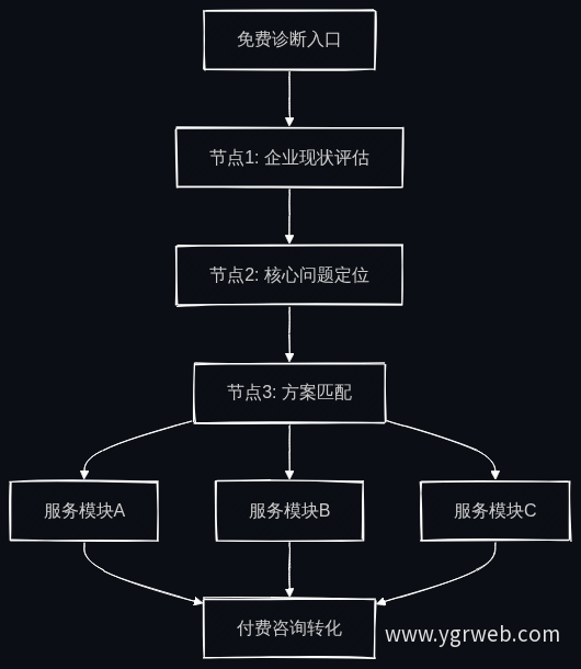 免费诊断流程映射