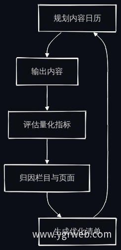 运营闭环迭代流程