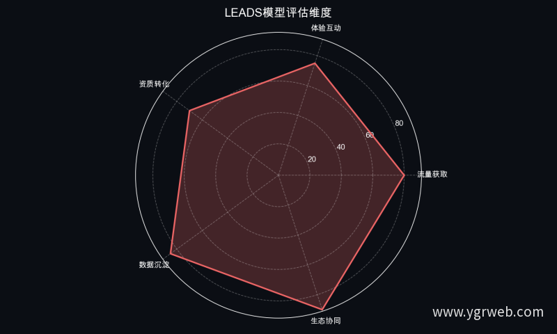LEADS模型评估维度