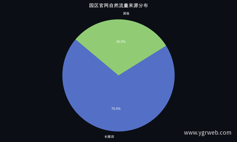 园区官网自然流量来源分布
