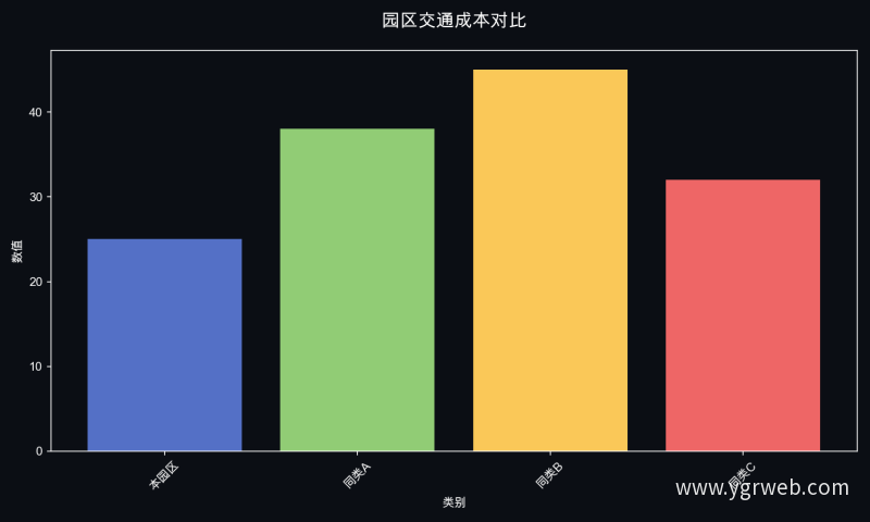 园区交通成本对比
