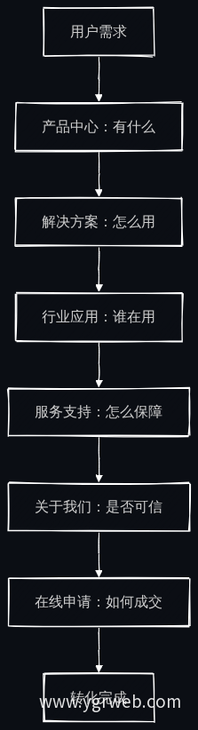 用户决策链路流程图