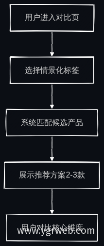 产品筛选与推荐流程