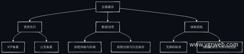 合规建设三条主线