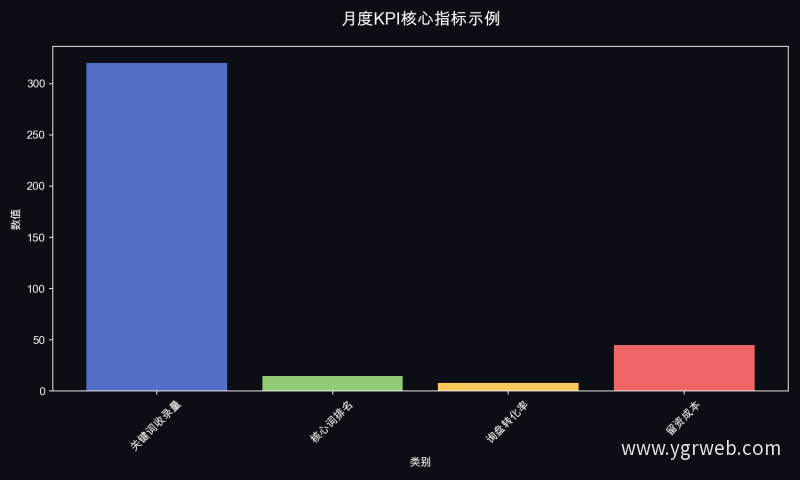 月度KPI核心指标示例