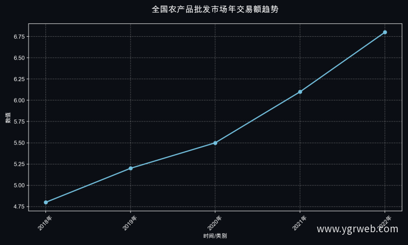 全国农产品批发市场年交易额趋势