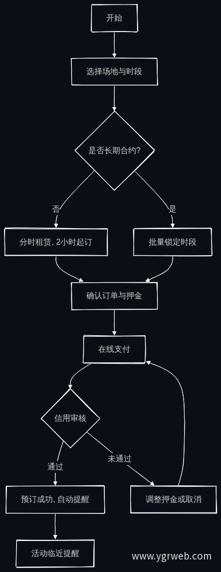 场馆在线预订流程