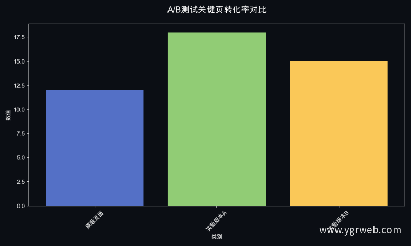 A/B测试关键页转化率对比