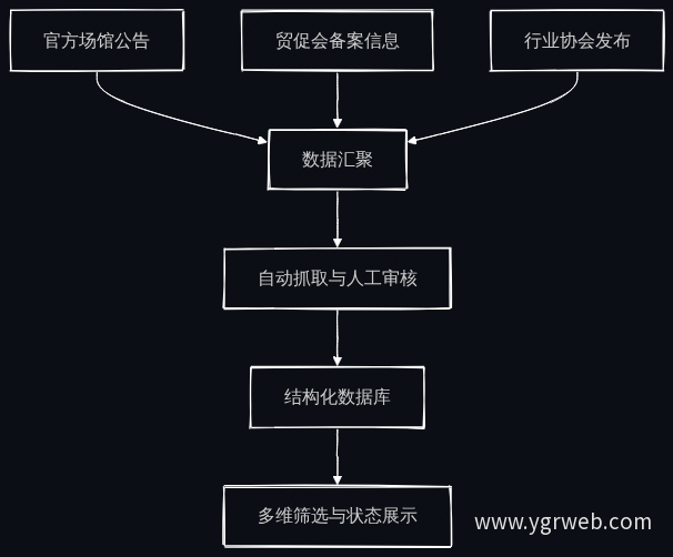 会展档期数据汇聚与发布流程
