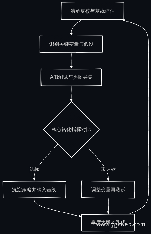 官网数据驱动迭代循环