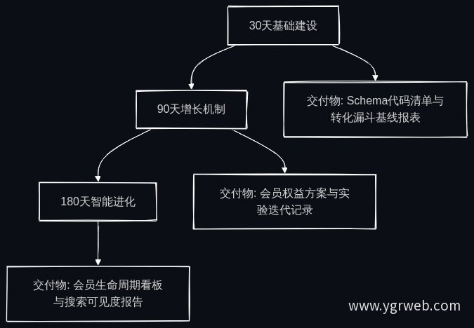 官网建设行动路线图