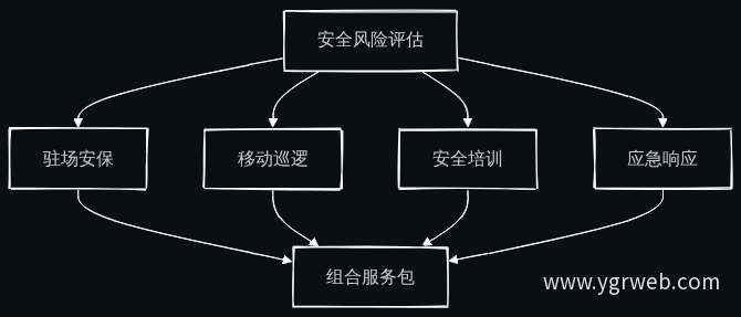 安全保护服务产品体系流程