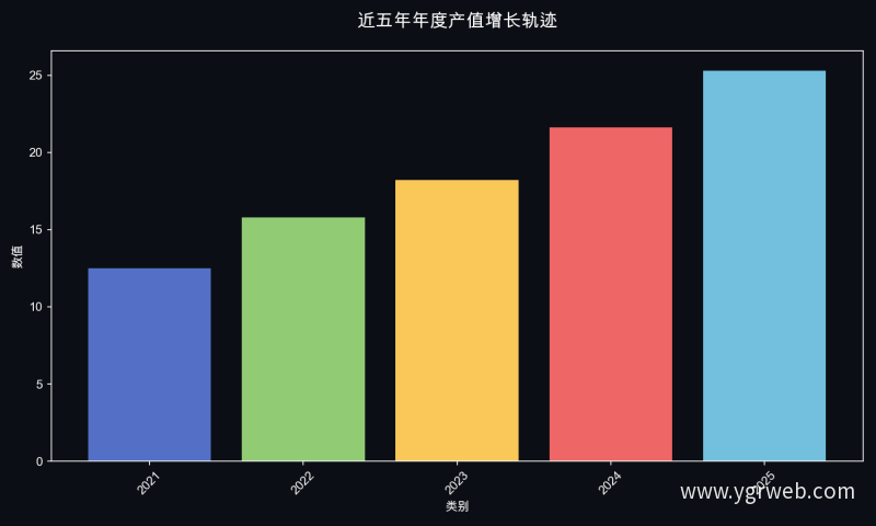 近五年年度产值增长轨迹